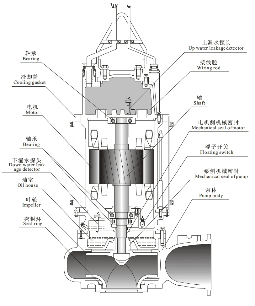 WQ Submersible Sewage Pump​ Structure Drawing: